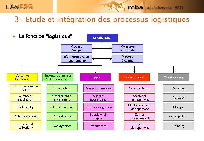 3 - Etude et intégration des processus logistiques Ø La fonction “logistique” LOGISTICS Process