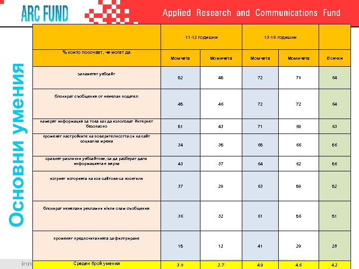  11 -12 годишни 13 -16 годишни % които посочват, че могат да Основни
