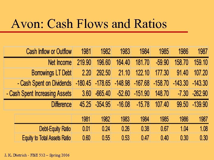 Avon: Cash Flows and Ratios J. K. Dietrich - FBE 532 – Spring 2006