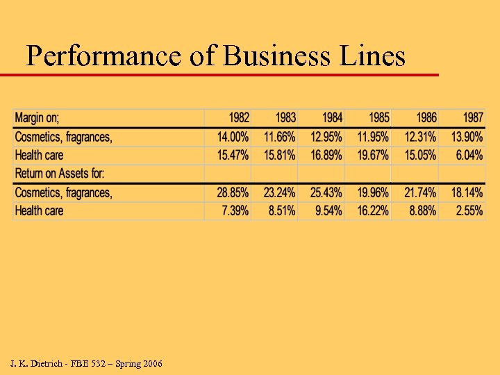 Performance of Business Lines J. K. Dietrich - FBE 532 – Spring 2006 