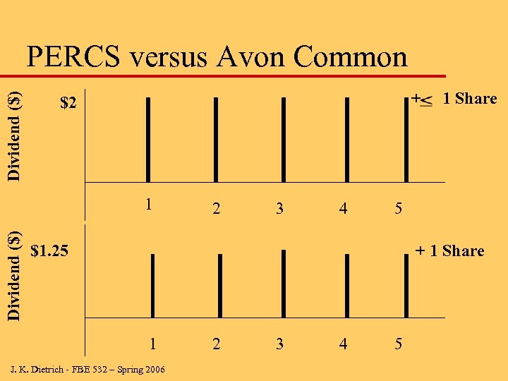 Dividend ($) PERCS versus Avon Common + $2 Dividend ($) 1 2 3 4