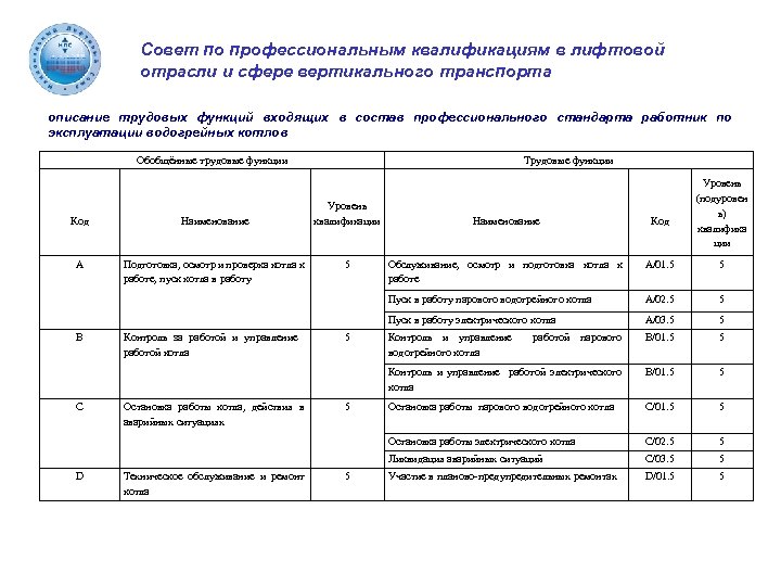 Совет по профессиональным квалификациям в лифтовой отрасли и сфере вертикального транспорта описание трудовых функций