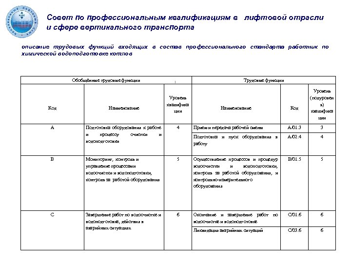 Совет по профессиональным квалификациям в лифтовой отрасли и сфере вертикального транспорта описание трудовых функций