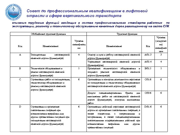 Совет по профессиональным квалификациям в лифтовой отрасли и сфере вертикального транспорта описание трудовых функций