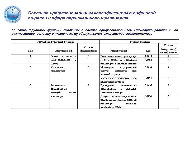 Совет по профессиональным квалификациям в лифтовой отрасли и сфере вертикального транспорта описание трудовых функций