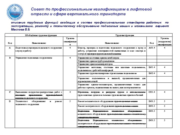 Совет по профессиональным квалификациям в лифтовой отрасли и сфере вертикального транспорта описание трудовых функций