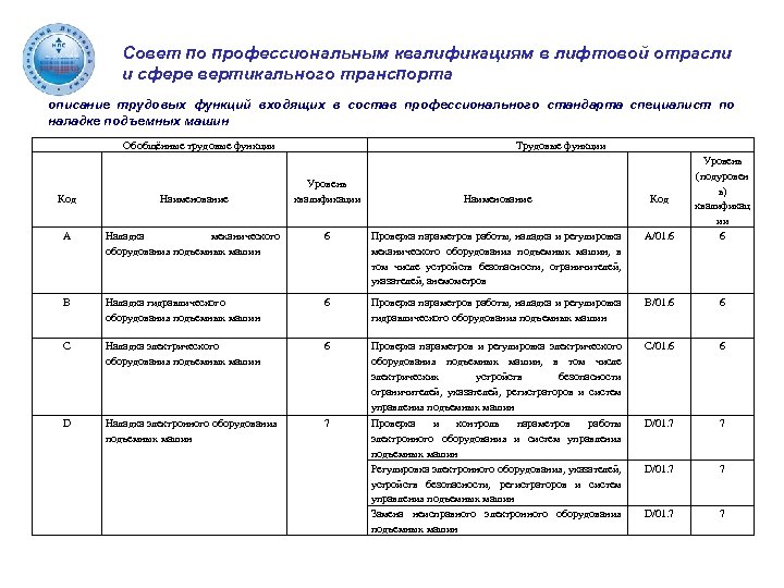 Совет по профессиональным квалификациям в лифтовой отрасли и сфере вертикального транспорта описание трудовых функций