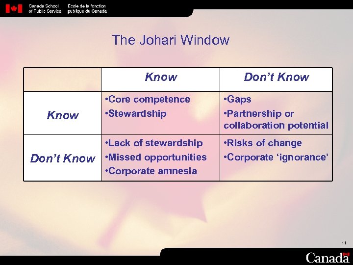 The Johari Window Know • Core competence • Stewardship • Lack of stewardship Don’t