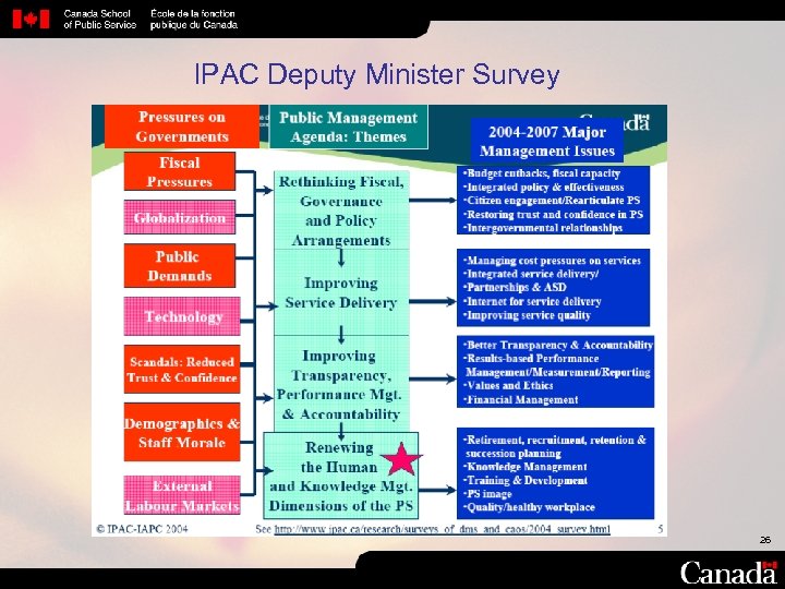 IPAC Deputy Minister Survey 26 