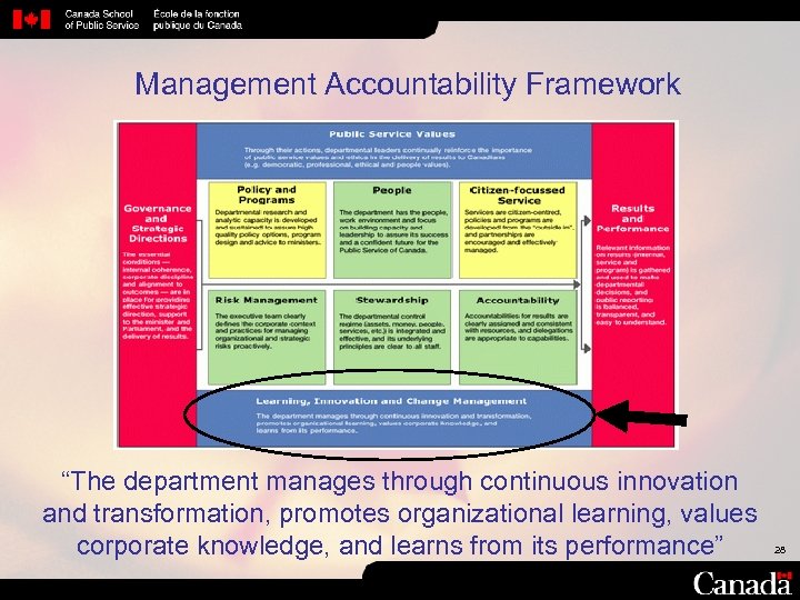 Management Accountability Framework “The department manages through continuous innovation and transformation, promotes organizational learning,