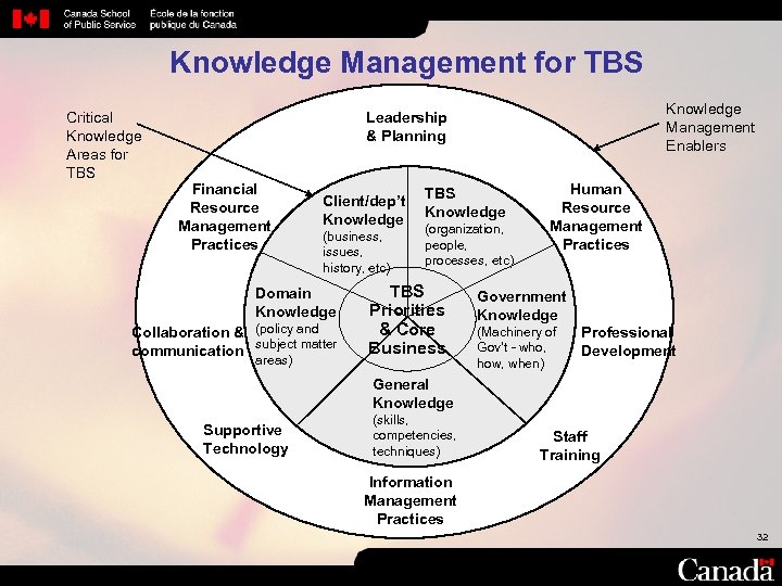 Knowledge Management for TBS Critical Knowledge Areas for TBS Knowledge Management Enablers Leadership &