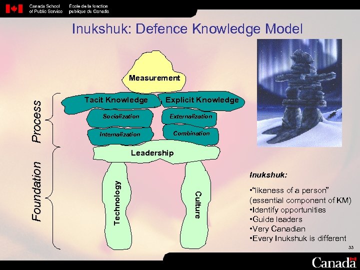 Inukshuk: Defence Knowledge Model Process Measurement Tacit Knowledge Explicit Knowledge Socialization Externalization Internalization Combination