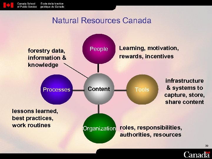 Natural Resources Canada forestry data, information & knowledge Processes lessons learned, best practices, work