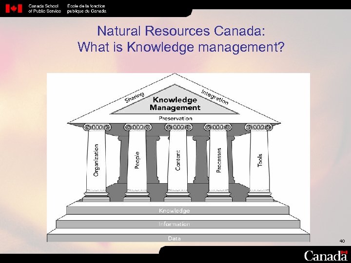 Natural Resources Canada: What is Knowledge management? 40 