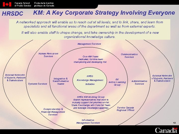 HRSDC KM: A Key Corporate Strategy Involving Everyone A networked approach will enable us