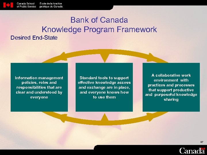 Bank of Canada Knowledge Program Framework Desired End State Information management policies, roles and