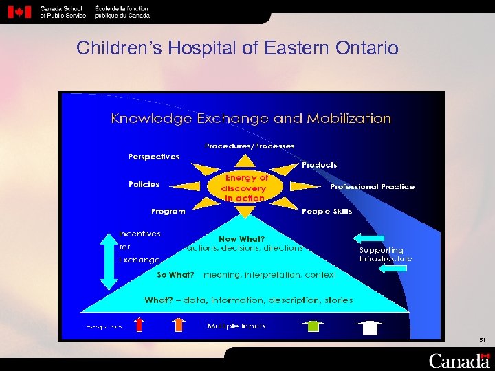 Children’s Hospital of Eastern Ontario 51 