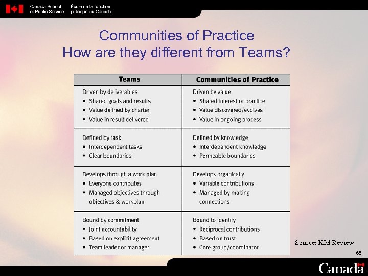 Communities of Practice How are they different from Teams? Source: KM Review 68 