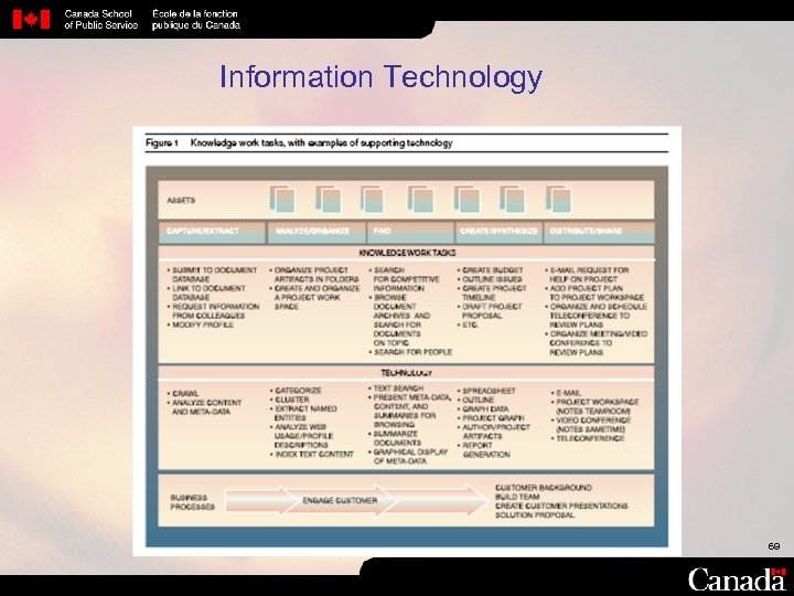 Information Technology 69 