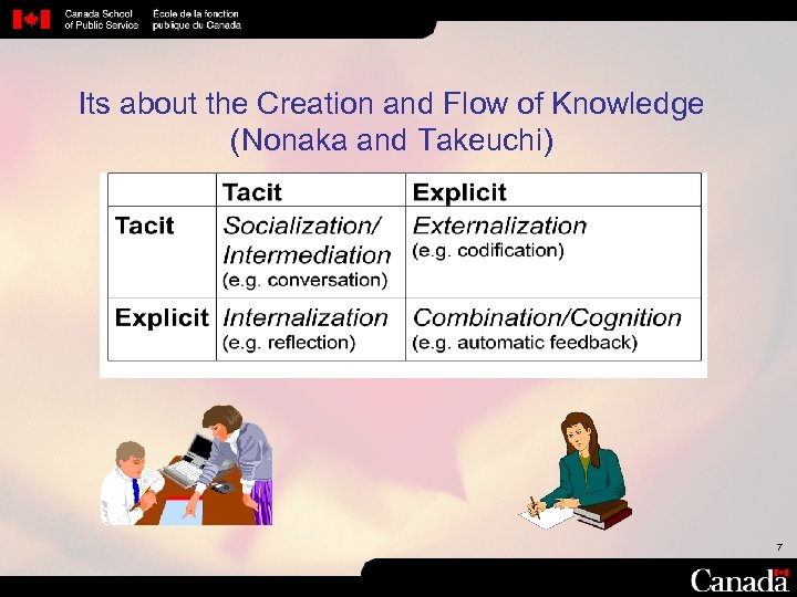 Its about the Creation and Flow of Knowledge (Nonaka and Takeuchi) 7 