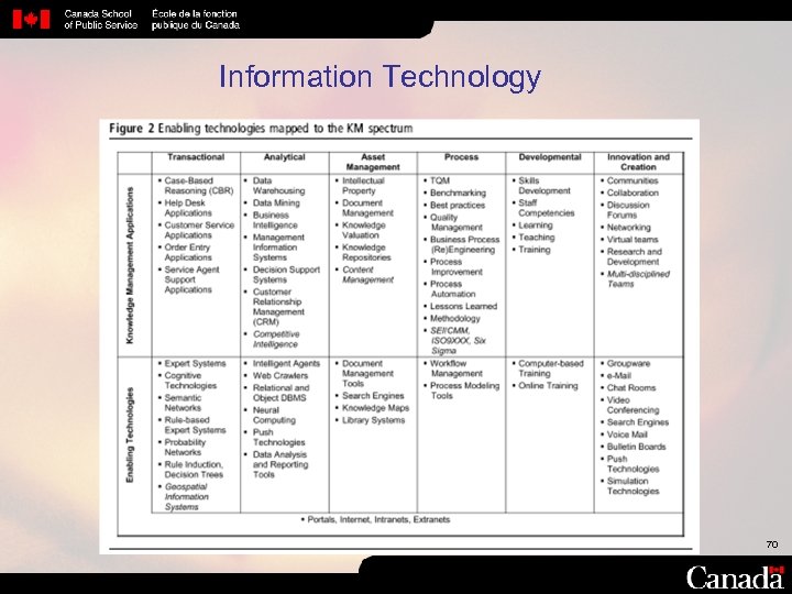 Information Technology 70 