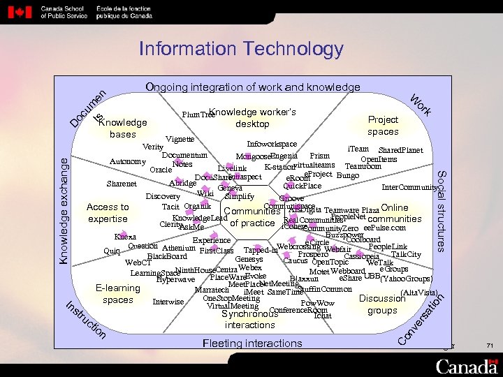 cu ts men Information Technology Ongoing integration of work and knowledge Do Knowledge bases