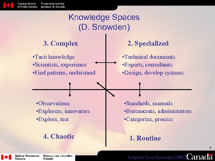 Knowledge Spaces (D. Snowden) 3. Complex • Tacit knowledge • Scientists, experience • Find