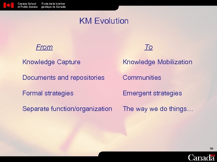 KM Evolution From To Knowledge Capture Knowledge Mobilization Documents and repositories Communities Formal strategies