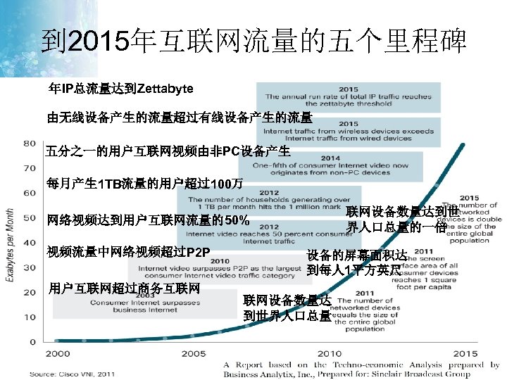 到 2015年互联网流量的五个里程碑 年IP总流量达到Zettabyte 由无线设备产生的流量超过有线设备产生的流量 五分之一的用户互联网视频由非PC设备产生 每月产生 1 TB流量的用户超过100万 联网设备数量达到世 界人口总量的一倍 网络视频达到用户互联网流量的50% 视频流量中网络视频超过P 2 P