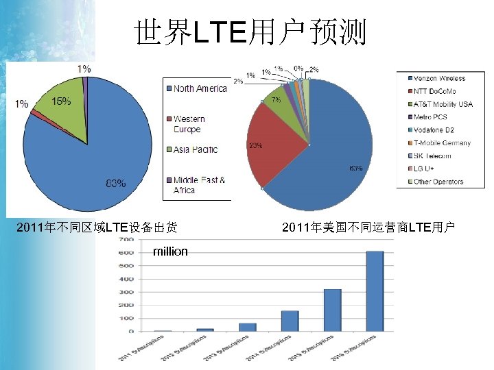 世界LTE用户预测 2011年不同区域LTE设备出货 million 2011年美国不同运营商LTE用户 数 