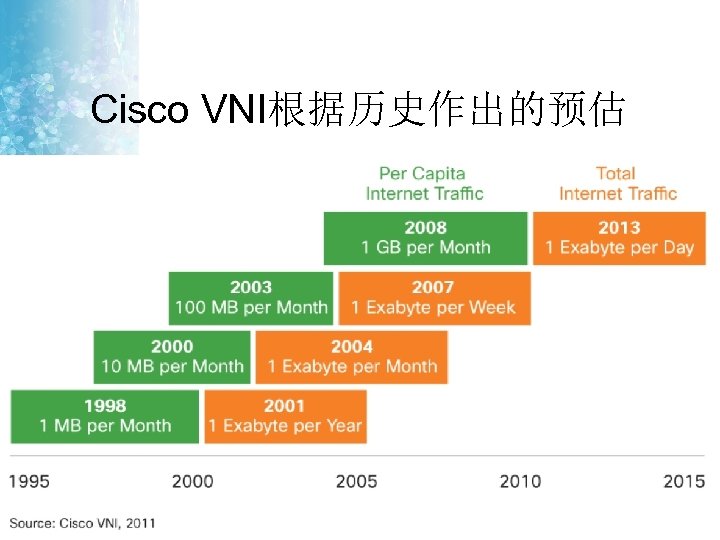 Cisco VNI根据历史作出的预估 