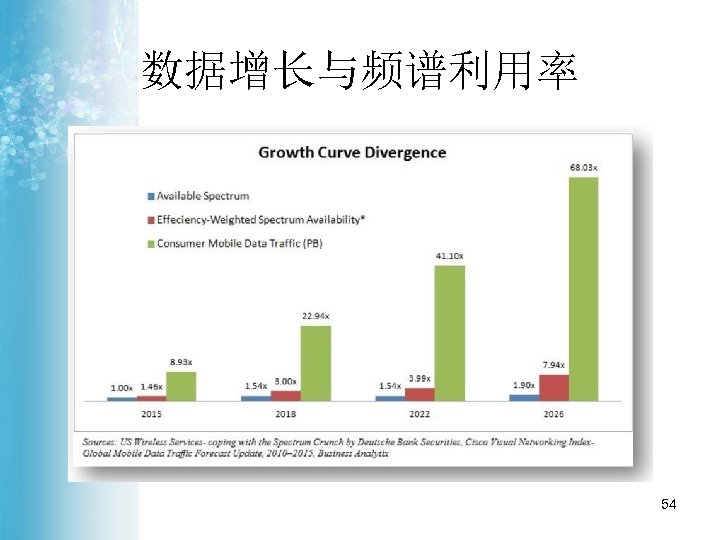 数据增长与频谱利用率 54 