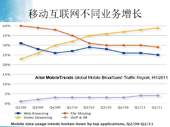 移动互联网不同业务增长 Allot Mobile. Trends Global Mobile Broadband Traffic Report, H 1/2011 