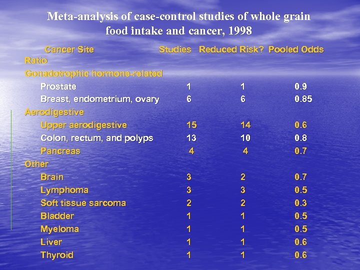 Meta-analysis of case-control studies of whole grain food intake and cancer, 1998 Cancer Site