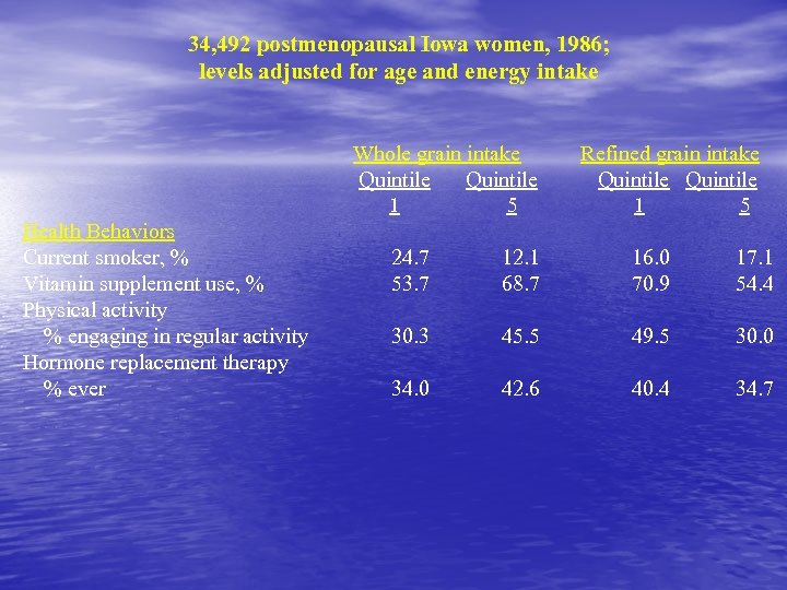 34, 492 postmenopausal Iowa women, 1986; levels adjusted for age and energy intake Whole