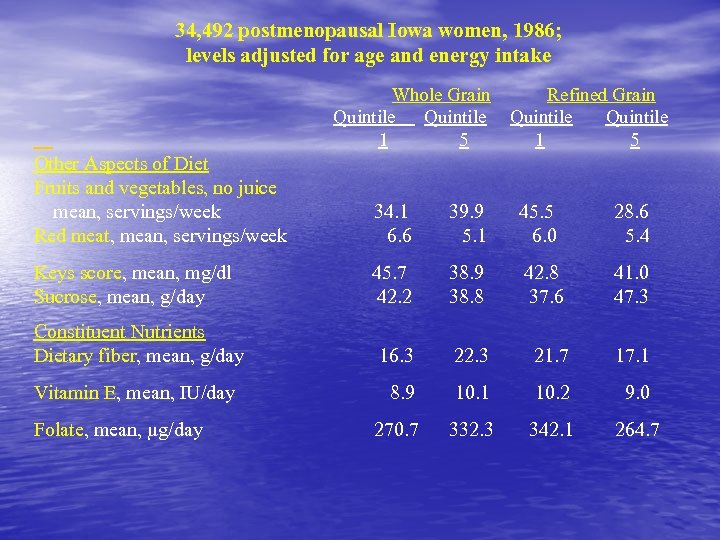 34, 492 postmenopausal Iowa women, 1986; levels adjusted for age and energy intake Whole