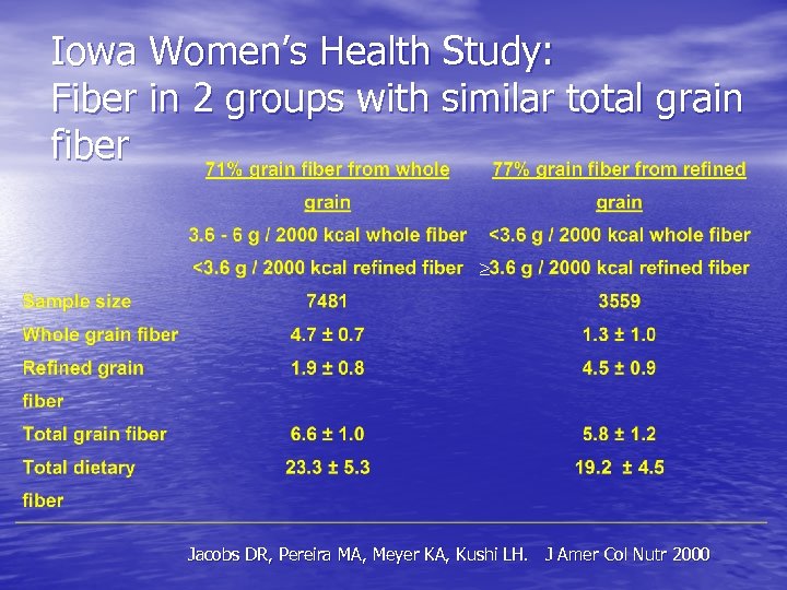 Iowa Women’s Health Study: Fiber in 2 groups with similar total grain fiber Jacobs