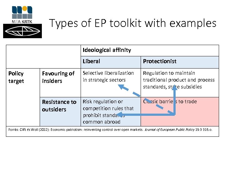 Types of EP toolkit with examples Ideological affinity Liberal Favouring of insiders Selective liberalization