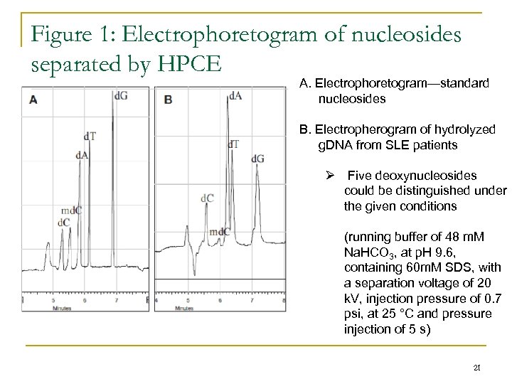 Figure 1: Electrophoretogram of nucleosides separated by HPCE A. Electrophoretogram—standard nucleosides B. Electropherogram of