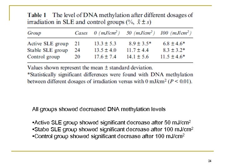 All groups showed decreased DNA methylation levels • Active SLE group showed significant decrease
