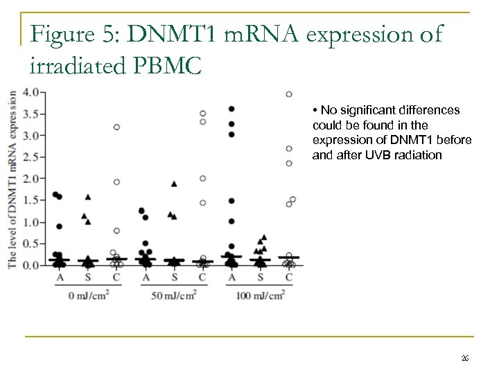 Figure 5: DNMT 1 m. RNA expression of irradiated PBMC • No significant differences