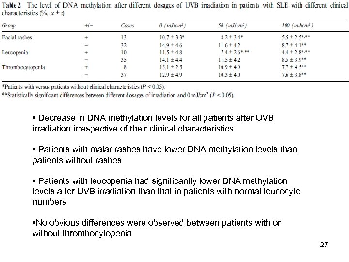  • Decrease in DNA methylation levels for all patients after UVB irradiation irrespective