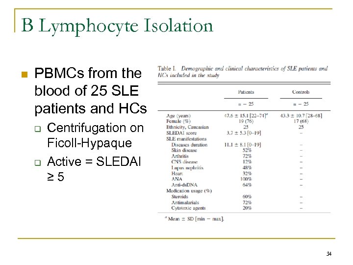 B Lymphocyte Isolation n PBMCs from the blood of 25 SLE patients and HCs