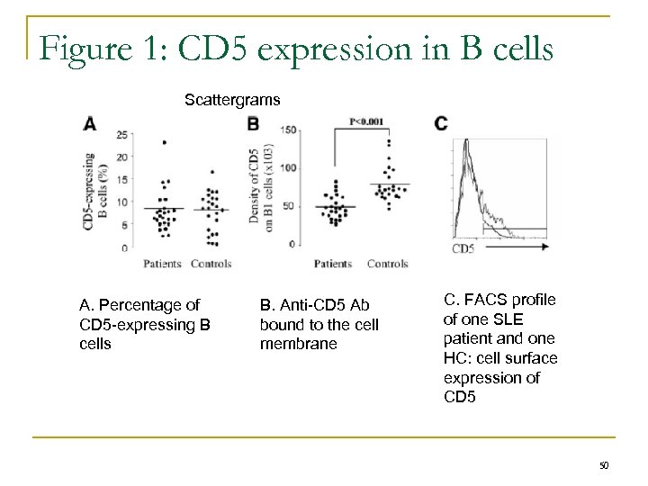 Figure 1: CD 5 expression in B cells Scattergrams A. Percentage of CD 5