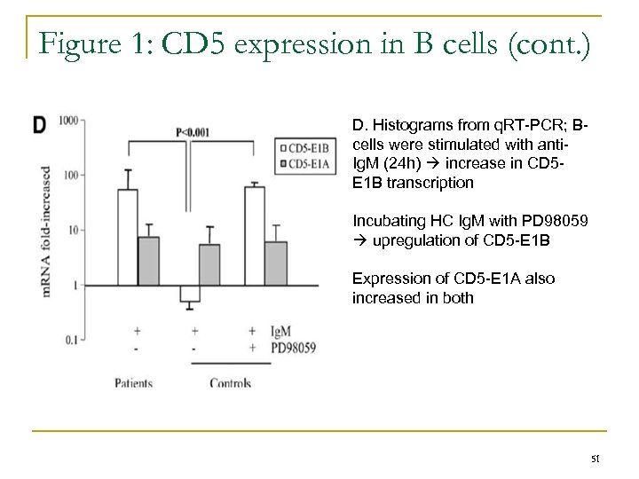Figure 1: CD 5 expression in B cells (cont. ) D. Histograms from q.