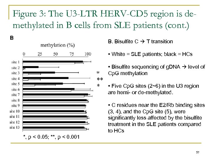 Figure 3: The U 3 -LTR HERV-CD 5 region is demethylated in B cells