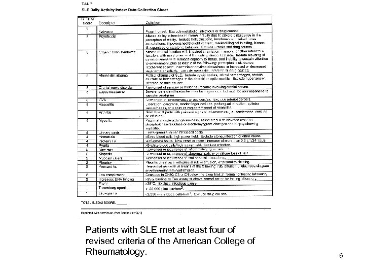 Patients with SLE met at least four of revised criteria of the American College