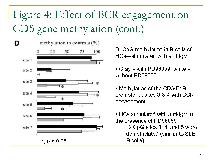 Figure 4: Effect of BCR engagement on CD 5 gene methylation (cont. ) D.