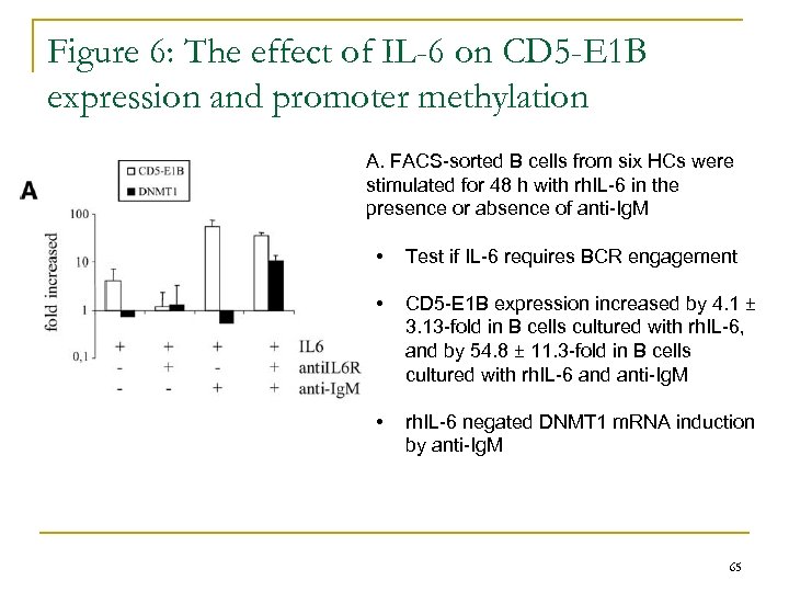 Figure 6: The effect of IL-6 on CD 5 -E 1 B expression and