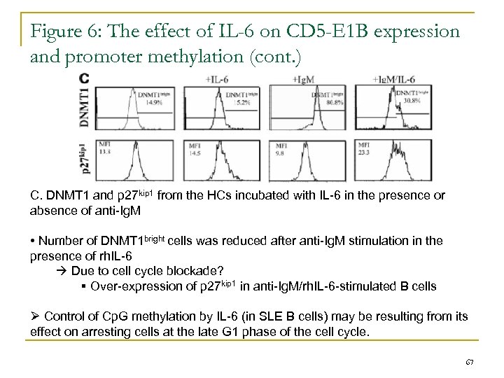 Figure 6: The effect of IL-6 on CD 5 -E 1 B expression and